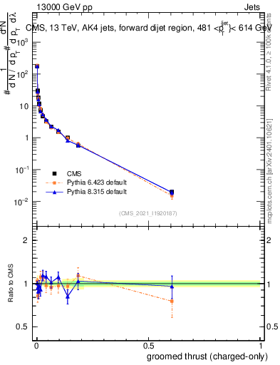 Plot of j.thrust.gc in 13000 GeV pp collisions