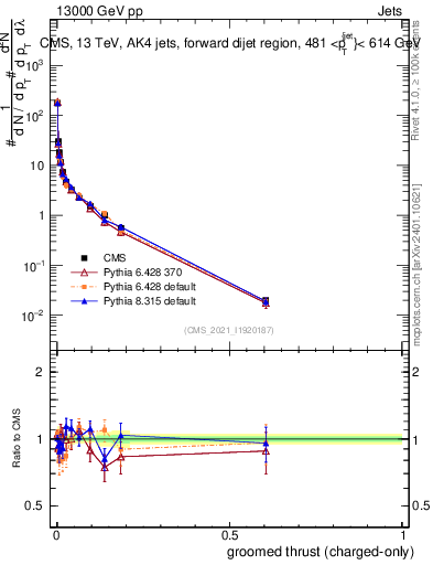 Plot of j.thrust.gc in 13000 GeV pp collisions