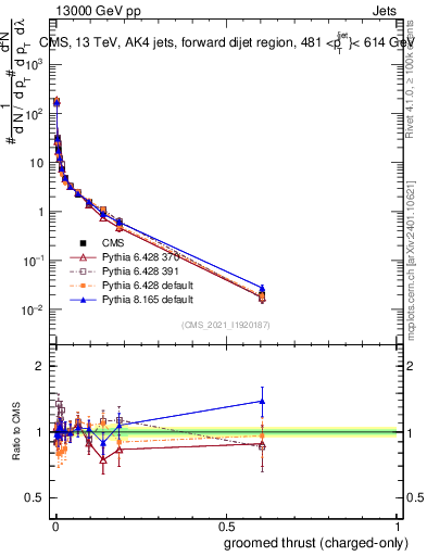Plot of j.thrust.gc in 13000 GeV pp collisions