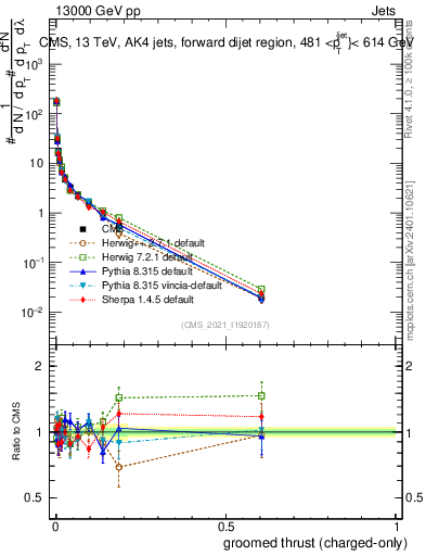 Plot of j.thrust.gc in 13000 GeV pp collisions