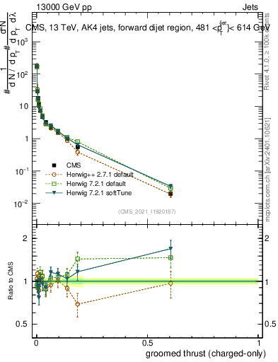 Plot of j.thrust.gc in 13000 GeV pp collisions