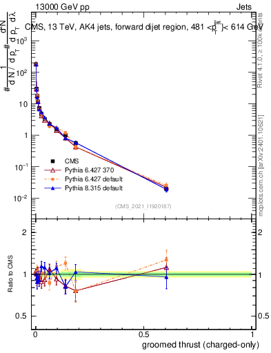 Plot of j.thrust.gc in 13000 GeV pp collisions