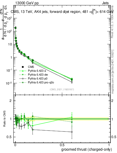 Plot of j.thrust.gc in 13000 GeV pp collisions
