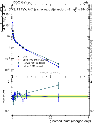 Plot of j.thrust.gc in 13000 GeV pp collisions