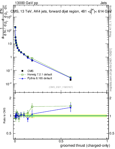 Plot of j.thrust.gc in 13000 GeV pp collisions