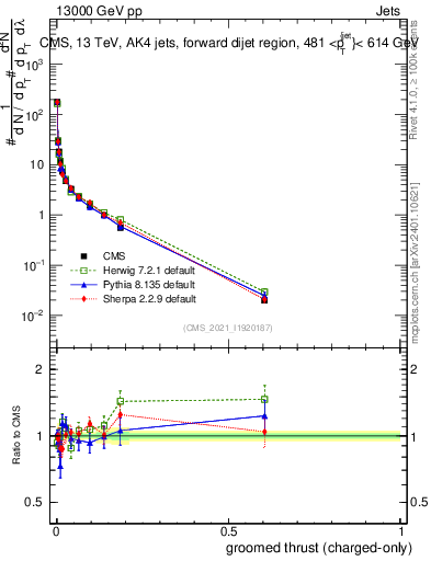 Plot of j.thrust.gc in 13000 GeV pp collisions