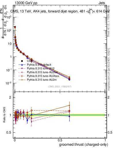 Plot of j.thrust.gc in 13000 GeV pp collisions