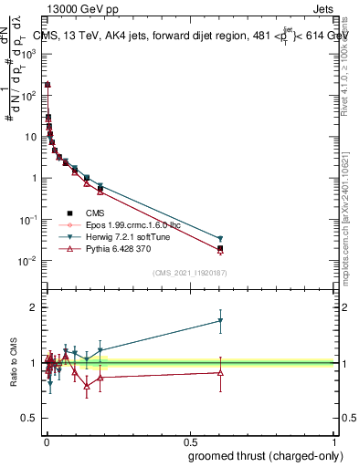 Plot of j.thrust.gc in 13000 GeV pp collisions