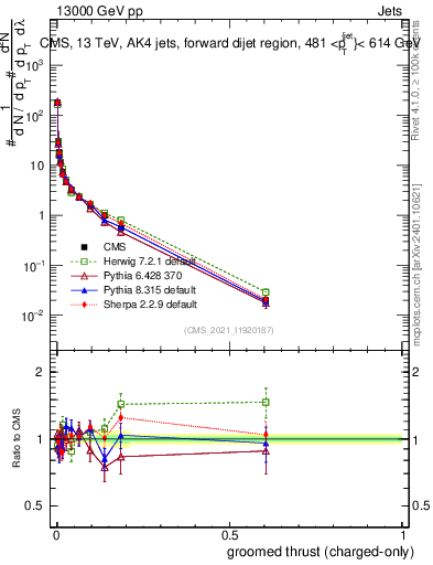Plot of j.thrust.gc in 13000 GeV pp collisions