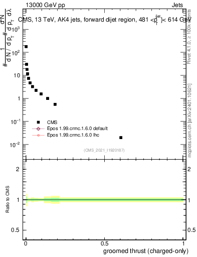 Plot of j.thrust.gc in 13000 GeV pp collisions