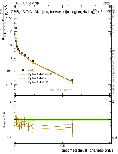 Plot of j.thrust.gc in 13000 GeV pp collisions