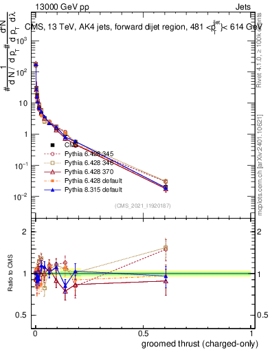 Plot of j.thrust.gc in 13000 GeV pp collisions