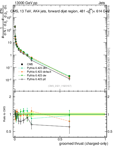 Plot of j.thrust.gc in 13000 GeV pp collisions