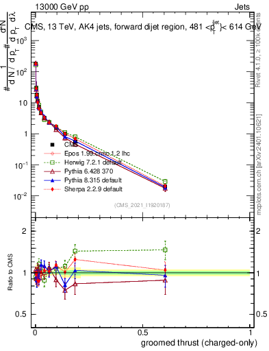 Plot of j.thrust.gc in 13000 GeV pp collisions