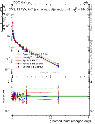 Plot of j.thrust.gc in 13000 GeV pp collisions