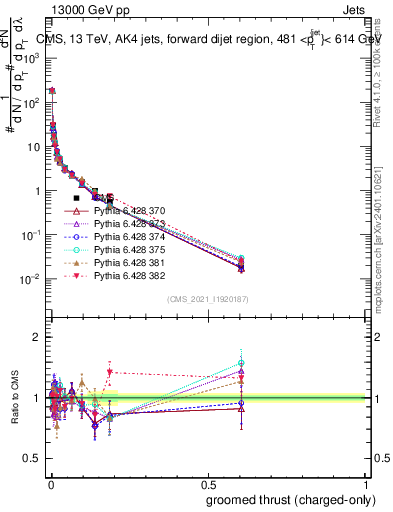 Plot of j.thrust.gc in 13000 GeV pp collisions
