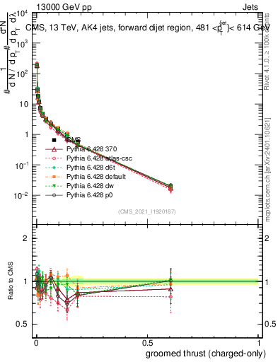 Plot of j.thrust.gc in 13000 GeV pp collisions