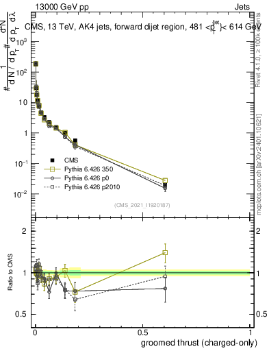 Plot of j.thrust.gc in 13000 GeV pp collisions