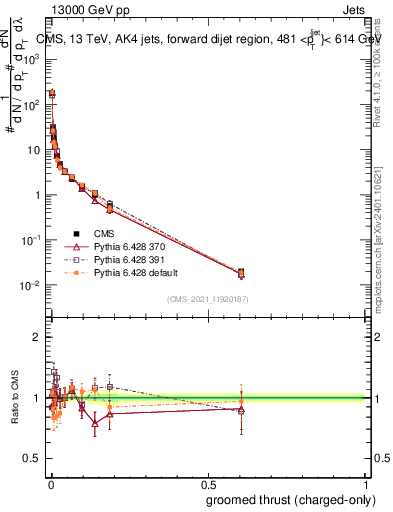 Plot of j.thrust.gc in 13000 GeV pp collisions