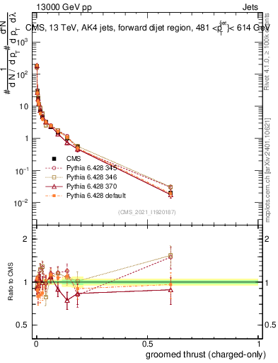 Plot of j.thrust.gc in 13000 GeV pp collisions