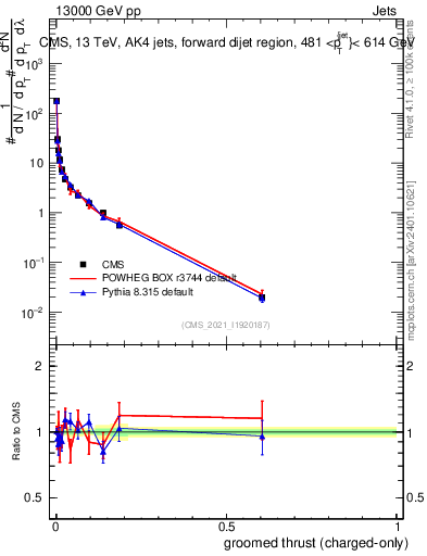 Plot of j.thrust.gc in 13000 GeV pp collisions