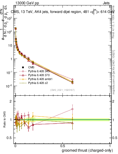Plot of j.thrust.gc in 13000 GeV pp collisions
