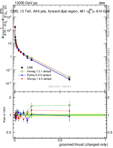 Plot of j.thrust.gc in 13000 GeV pp collisions