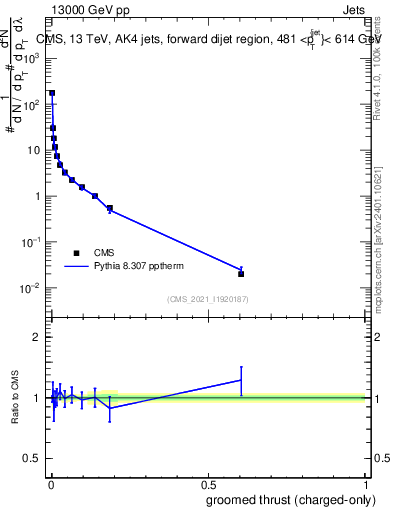 Plot of j.thrust.gc in 13000 GeV pp collisions