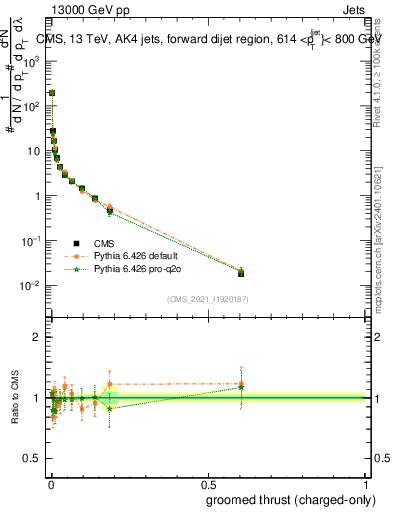Plot of j.thrust.gc in 13000 GeV pp collisions