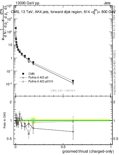 Plot of j.thrust.gc in 13000 GeV pp collisions