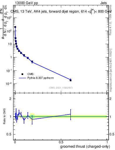Plot of j.thrust.gc in 13000 GeV pp collisions