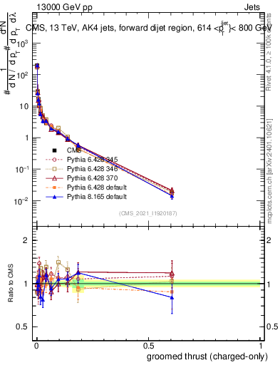 Plot of j.thrust.gc in 13000 GeV pp collisions