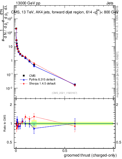 Plot of j.thrust.gc in 13000 GeV pp collisions