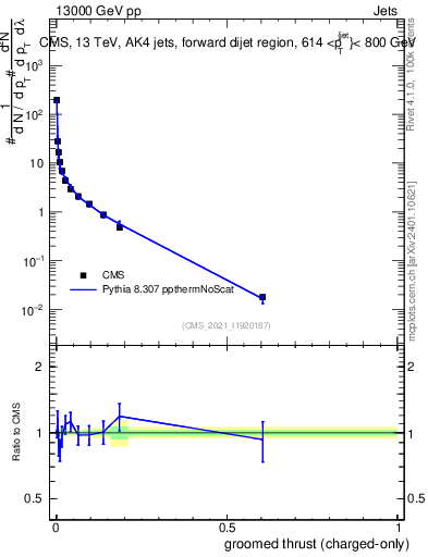 Plot of j.thrust.gc in 13000 GeV pp collisions