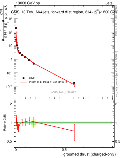 Plot of j.thrust.gc in 13000 GeV pp collisions