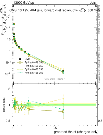 Plot of j.thrust.gc in 13000 GeV pp collisions