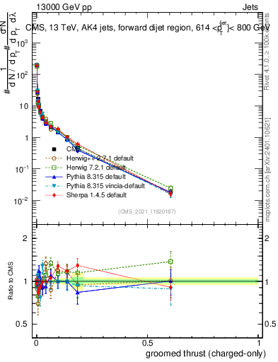 Plot of j.thrust.gc in 13000 GeV pp collisions