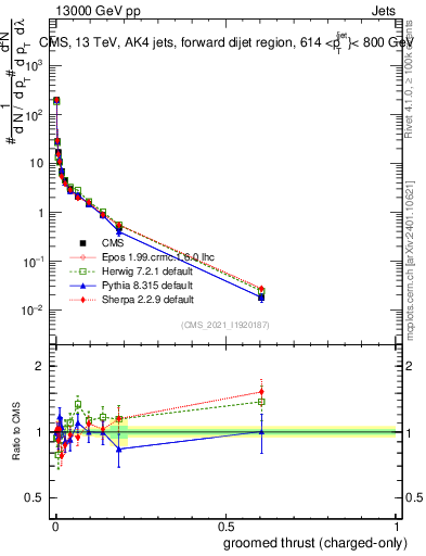 Plot of j.thrust.gc in 13000 GeV pp collisions