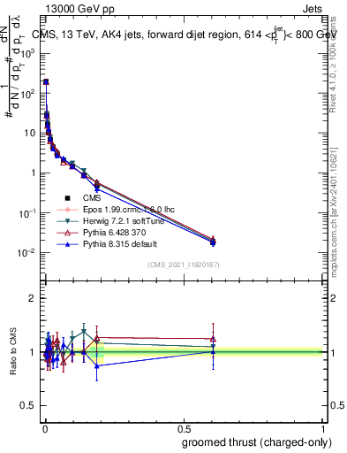 Plot of j.thrust.gc in 13000 GeV pp collisions