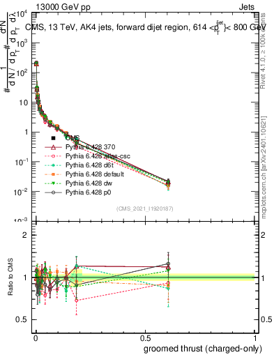 Plot of j.thrust.gc in 13000 GeV pp collisions