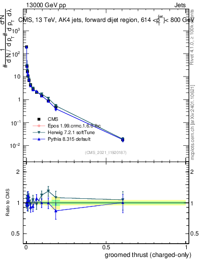 Plot of j.thrust.gc in 13000 GeV pp collisions