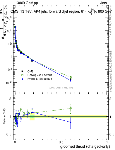 Plot of j.thrust.gc in 13000 GeV pp collisions