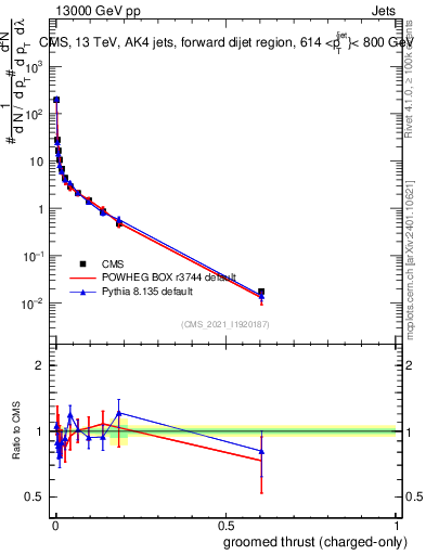 Plot of j.thrust.gc in 13000 GeV pp collisions