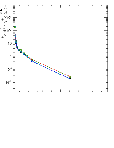 Plot of j.thrust.gc in 13000 GeV pp collisions