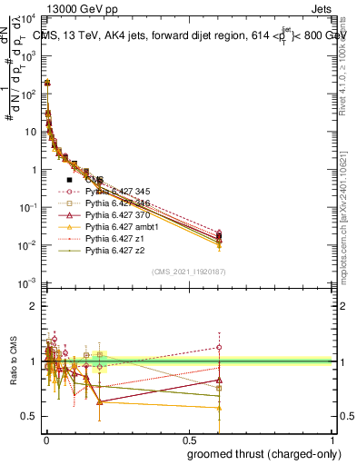 Plot of j.thrust.gc in 13000 GeV pp collisions
