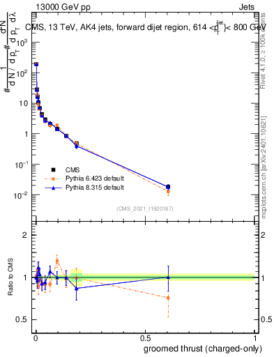 Plot of j.thrust.gc in 13000 GeV pp collisions