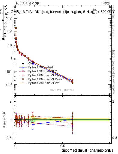 Plot of j.thrust.gc in 13000 GeV pp collisions
