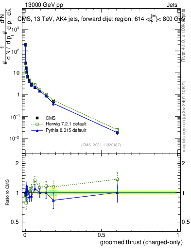 Plot of j.thrust.gc in 13000 GeV pp collisions