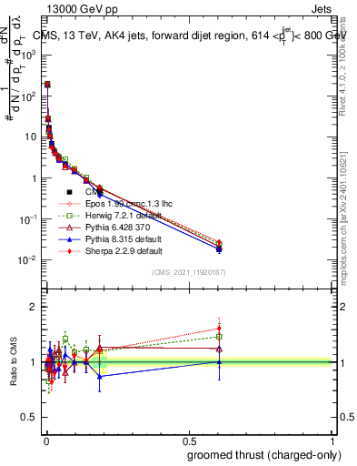 Plot of j.thrust.gc in 13000 GeV pp collisions
