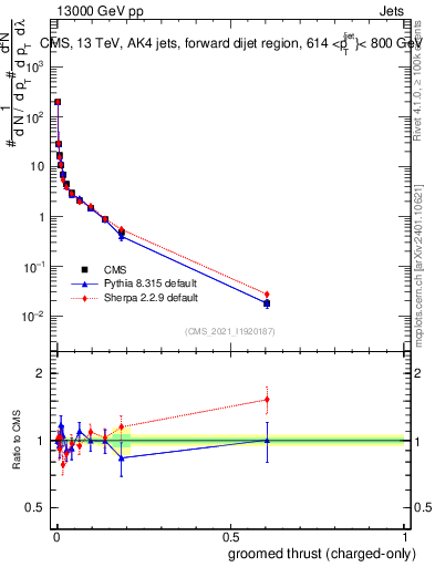 Plot of j.thrust.gc in 13000 GeV pp collisions